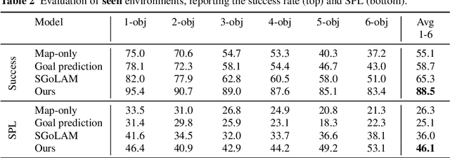 Figure 4 for Learning Long-Horizon Robot Exploration Strategies for Multi-Object Search in Continuous Action Spaces