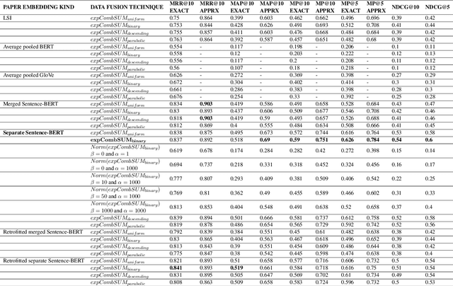 Figure 2 for Effective Distributed Representations for Academic Expert Search