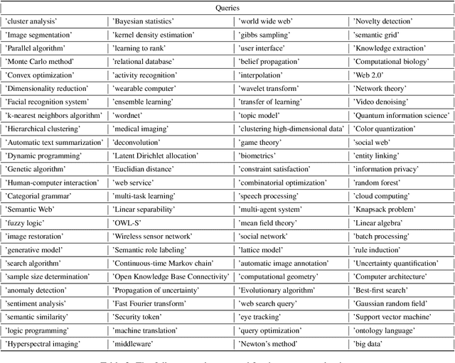 Figure 3 for Effective Distributed Representations for Academic Expert Search