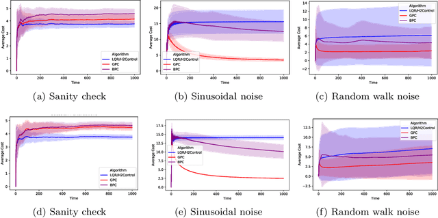 Figure 2 for Non-Stochastic Control with Bandit Feedback