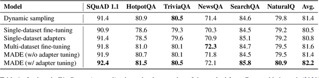 Figure 2 for Single-dataset Experts for Multi-dataset Question Answering