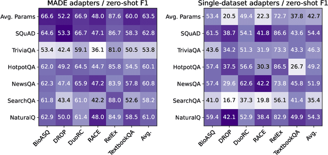 Figure 4 for Single-dataset Experts for Multi-dataset Question Answering