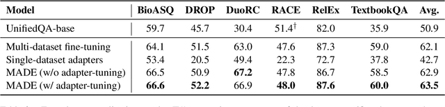 Figure 3 for Single-dataset Experts for Multi-dataset Question Answering