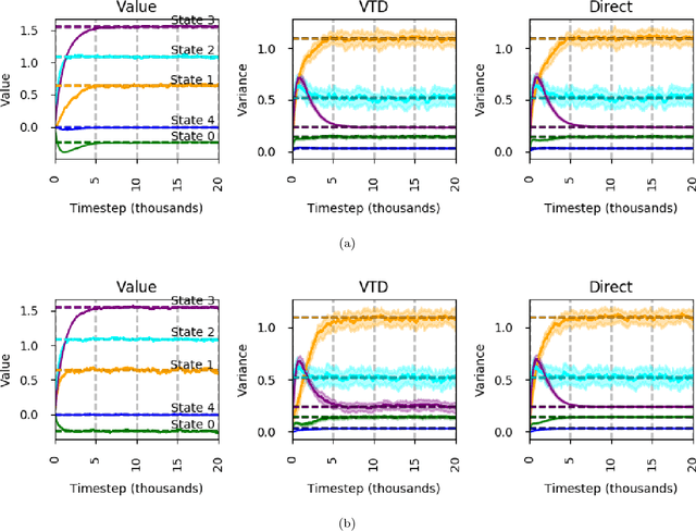 Figure 3 for Directly Estimating the Variance of the λ-Return Using Temporal-Difference Methods