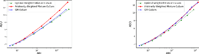 Figure 3 for Quickest Anomaly Detection in Sensor Networks With Unlabeled Samples