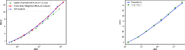 Figure 4 for Quickest Anomaly Detection in Sensor Networks With Unlabeled Samples