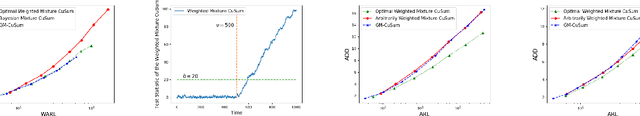 Figure 2 for Quickest Anomaly Detection in Sensor Networks With Unlabeled Samples
