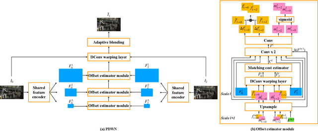 Figure 2 for PDWN: Pyramid Deformable Warping Network for Video Interpolation