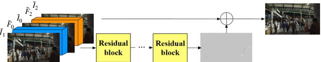 Figure 3 for PDWN: Pyramid Deformable Warping Network for Video Interpolation