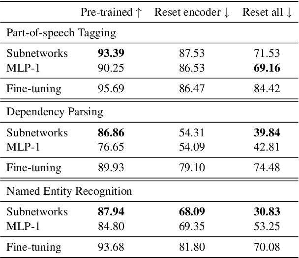 Figure 1 for Low-Complexity Probing via Finding Subnetworks