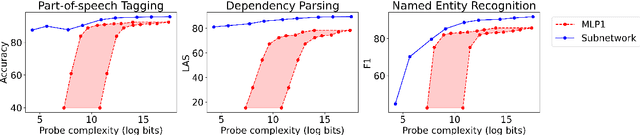 Figure 2 for Low-Complexity Probing via Finding Subnetworks