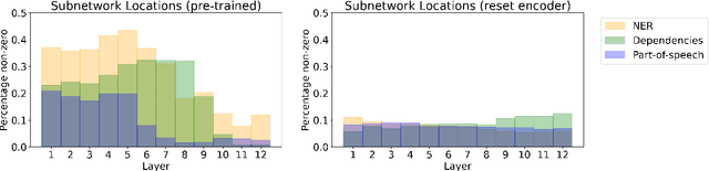 Figure 3 for Low-Complexity Probing via Finding Subnetworks