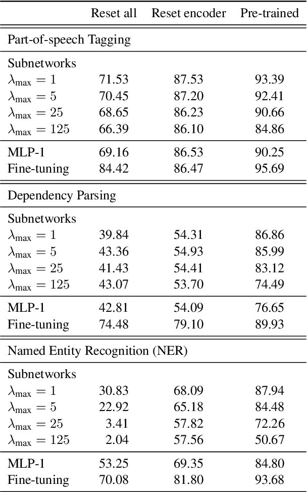 Figure 4 for Low-Complexity Probing via Finding Subnetworks