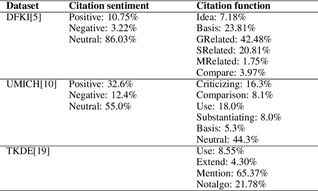 Figure 2 for Fine-tuning Pre-trained Contextual Embeddings for Citation Content Analysis in Scholarly Publication