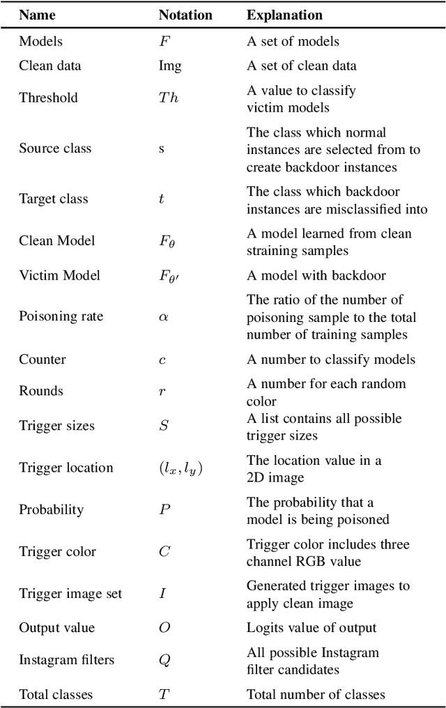 Figure 2 for An Adaptive Black-box Backdoor Detection Method for Deep Neural Networks