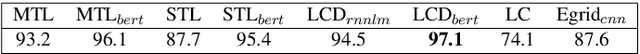 Figure 1 for Analyzing Neural Discourse Coherence Models