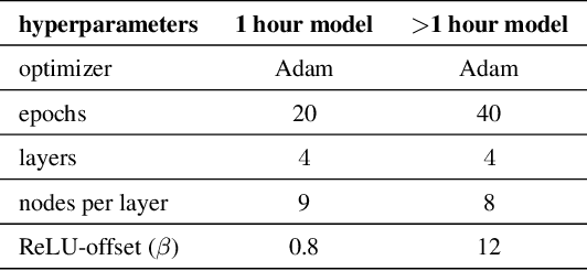 Figure 2 for Input Convex Neural Networks for Building MPC