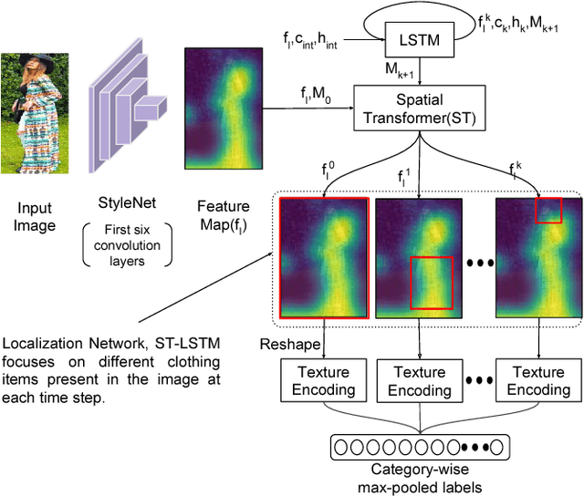 Figure 3 for Diversity in Fashion Recommendation using Semantic Parsing