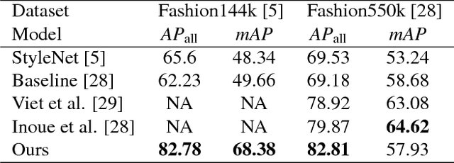 Figure 2 for Diversity in Fashion Recommendation using Semantic Parsing