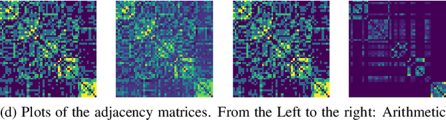 Figure 2 for Multilayer Clustered Graph Learning