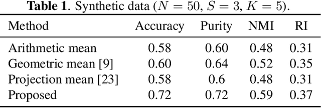 Figure 1 for Multilayer Clustered Graph Learning