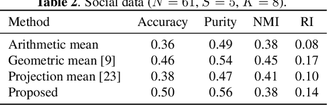 Figure 3 for Multilayer Clustered Graph Learning