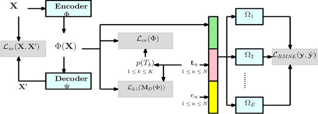 Figure 3 for Hi-CI: Deep Causal Inference in High Dimensions