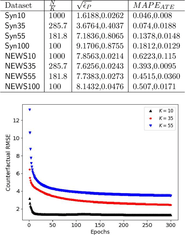 Figure 4 for Hi-CI: Deep Causal Inference in High Dimensions