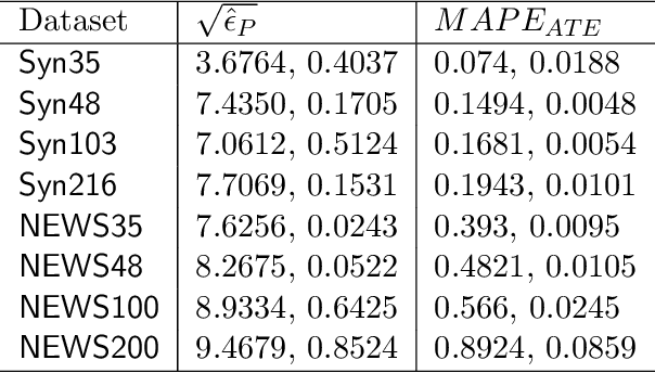 Figure 2 for Hi-CI: Deep Causal Inference in High Dimensions