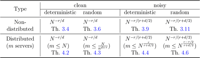 Figure 2 for Distributed Learning via Filtered Hyperinterpolation on Manifolds