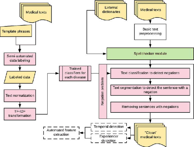 Figure 1 for Negation Detection for Clinical Text Mining in Russian