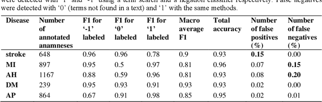 Figure 2 for Negation Detection for Clinical Text Mining in Russian
