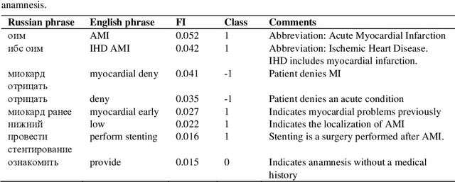 Figure 3 for Negation Detection for Clinical Text Mining in Russian