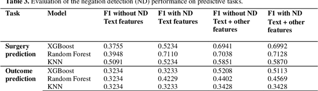 Figure 4 for Negation Detection for Clinical Text Mining in Russian