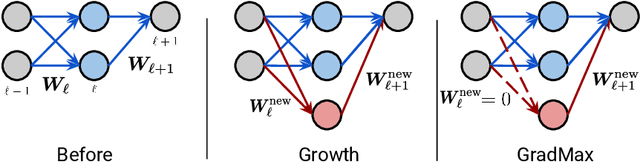 Figure 1 for GradMax: Growing Neural Networks using Gradient Information