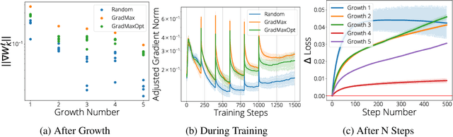 Figure 3 for GradMax: Growing Neural Networks using Gradient Information