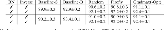 Figure 4 for GradMax: Growing Neural Networks using Gradient Information