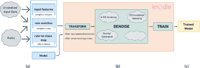 Figure 1 for Knodle: Modular Weakly Supervised Learning with PyTorch