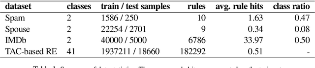 Figure 2 for Knodle: Modular Weakly Supervised Learning with PyTorch