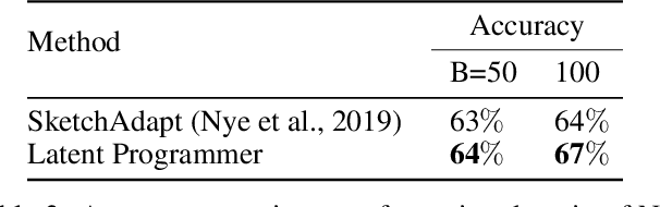 Figure 4 for Latent Programmer: Discrete Latent Codes for Program Synthesis