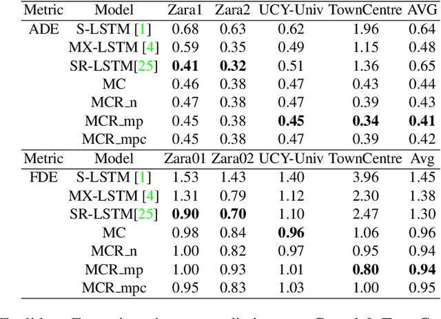 Figure 2 for Graph2Kernel Grid-LSTM: A Multi-Cued Model for Pedestrian Trajectory Prediction by Learning Adaptive Neighborhoods