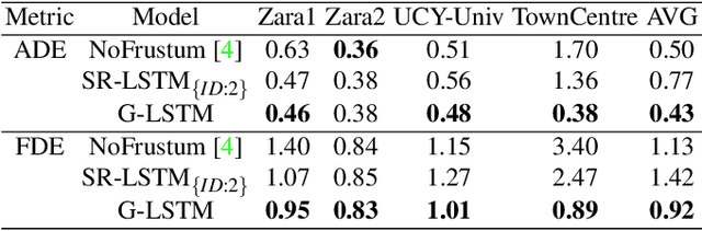 Figure 4 for Graph2Kernel Grid-LSTM: A Multi-Cued Model for Pedestrian Trajectory Prediction by Learning Adaptive Neighborhoods