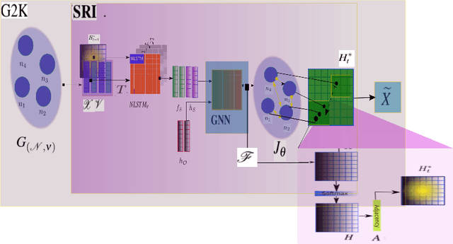 Figure 3 for Graph2Kernel Grid-LSTM: A Multi-Cued Model for Pedestrian Trajectory Prediction by Learning Adaptive Neighborhoods