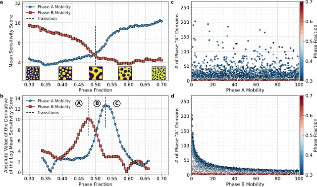 Figure 4 for Inferring topological transitions in pattern-forming processes with self-supervised learning