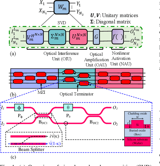 Figure 1 for Characterization and Optimization of Integrated Silicon-Photonic Neural Networks under Fabrication-Process Variations