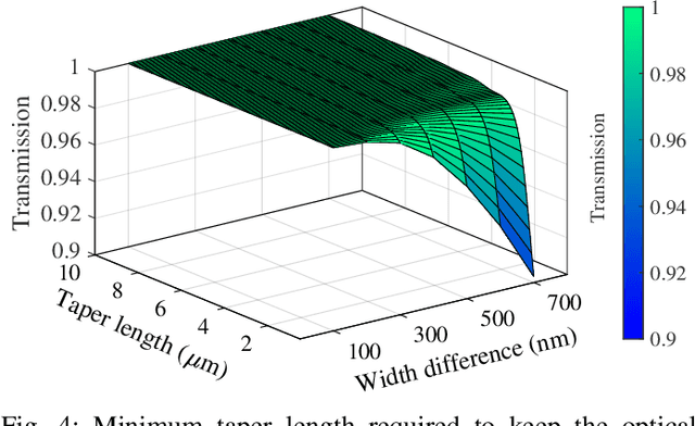 Figure 4 for Characterization and Optimization of Integrated Silicon-Photonic Neural Networks under Fabrication-Process Variations