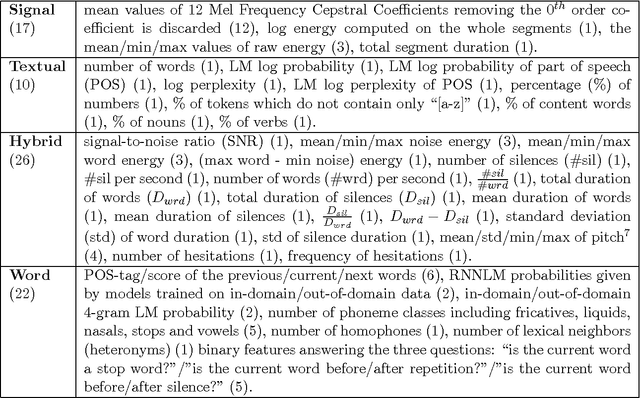 Figure 4 for Automatic Quality Estimation for ASR System Combination