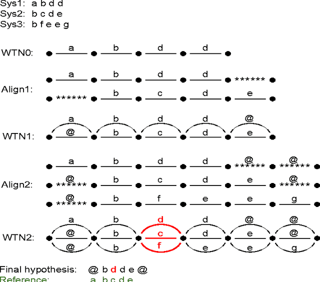 Figure 1 for Automatic Quality Estimation for ASR System Combination