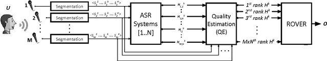 Figure 3 for Automatic Quality Estimation for ASR System Combination