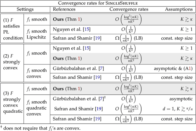 Figure 2 for SGD with shuffling: optimal rates without component convexity and large epoch requirements